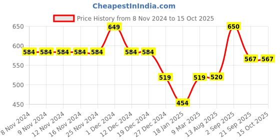 firstcry.com Anthrilo Solid Fleece Joggers - Grey Melange anthrilo Price History Graph from 8 Nov 2024 to 15 Oct 2025