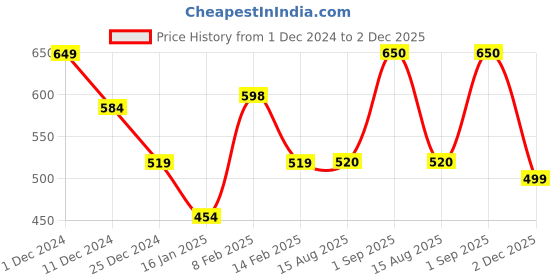 firstcry.com Anthrilo Solid Fleece Joggers - Grey Melange anthrilo Price History Graph from 1 Dec 2024 to 2 Dec 2025