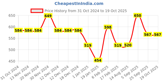 firstcry.com Anthrilo Solid Fleece Joggers - Grey Melange anthrilo Price History Graph from 31 Oct 2024 to 17 Oct 2025