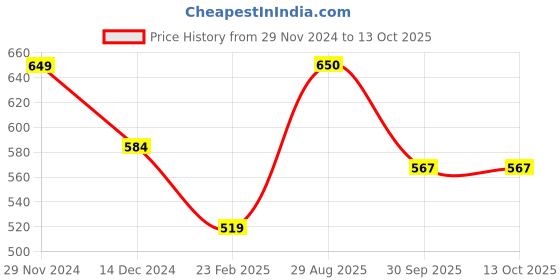 firstcry.com Anthrilo Solid Fleece Joggers - Grey Melange anthrilo Price History Graph from 29 Nov 2024 to 13 Oct 2025