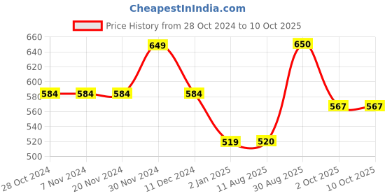 firstcry.com Anthrilo Solid Fleece Joggers - Grey Melange anthrilo Price History Graph from 28 Oct 2024 to 10 Oct 2025