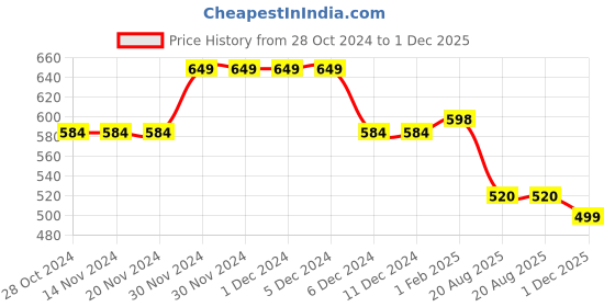 firstcry.com Anthrilo Solid Fleece Joggers - Grey Melange anthrilo Price History Graph from 28 Oct 2024 to 1 Dec 2025