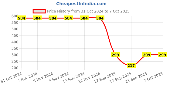firstcry.com Anthrilo Solid Fleece  Rib Jogger - Grey anthrilo Price History Graph from 31 Oct 2024 to 6 Oct 2025