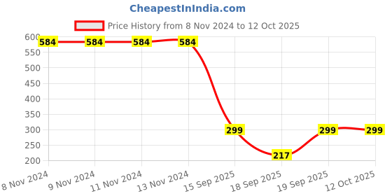 firstcry.com Anthrilo Solid Fleece  Rib Jogger - Grey anthrilo Price History Graph from 8 Nov 2024 to 12 Oct 2025