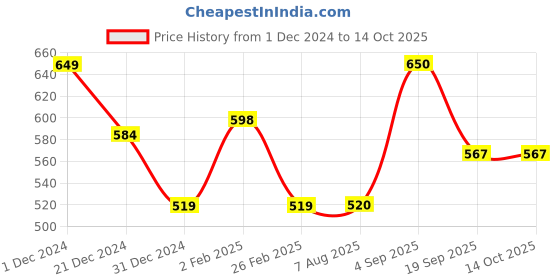 firstcry.com Anthrilo Solid Fleece Warm Joggers - Lime Green anthrilo Price History Graph from 1 Dec 2024 to 14 Oct 2025