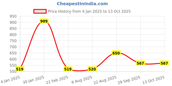 firstcry.com Anthrilo Solid Fleece Warm Joggers - Lime Green anthrilo Price History Graph from 4 Jan 2025 to 12 Oct 2025