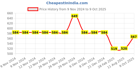 firstcry.com Anthrilo Solid Fleece Warm Joggers - Lime Green anthrilo Price History Graph from 9 Nov 2024 to 9 Oct 2025