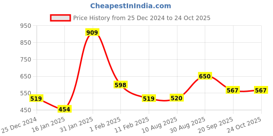 firstcry.com Anthrilo Solid Fleece Warm Joggers - Lime Green anthrilo Price History Graph from 25 Dec 2024 to 23 Oct 2025