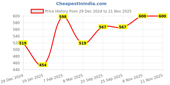 firstcry.com Anthrilo Solid Fleece Warm Joggers - Lime Green anthrilo Price History Graph from 29 Dec 2024 to 21 Nov 2025