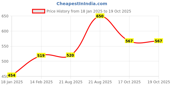 firstcry.com Anthrilo Solid Fleece Warm Joggers - Lime Green anthrilo Price History Graph from 18 Jan 2025 to 17 Oct 2025