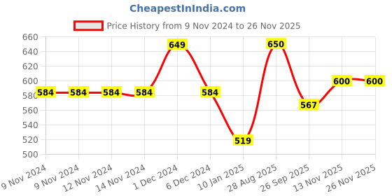 firstcry.com Anthrilo Solid Fleece Warm Joggers - Lime Green anthrilo Price History Graph from 9 Nov 2024 to 26 Nov 2025