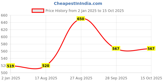 firstcry.com Anthrilo Solid Fleece Warm Joggers - Lime Green anthrilo Price History Graph from 2 Jan 2025 to 14 Oct 2025