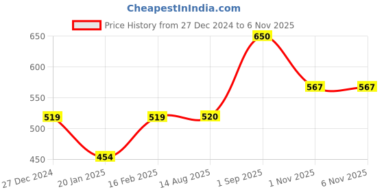 firstcry.com Anthrilo Solid Fleece Warm Joggers - Lime Green anthrilo Price History Graph from 27 Dec 2024 to 1 Nov 2025