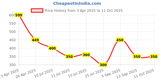 firstcry.com Anthrilo Solid Shorts - Aqua Blue anthrilo Price History Graph from 3 Apr 2025 to 10 Oct 2025