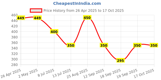 firstcry.com Anthrilo Solid Shorts - Aqua Blue anthrilo Price History Graph from 26 Apr 2025 to 17 Oct 2025