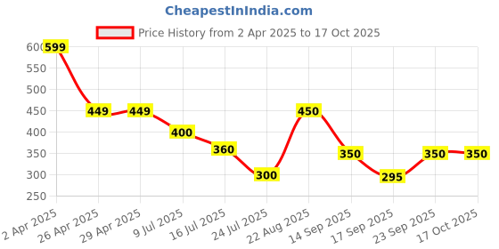 firstcry.com Anthrilo Solid Shorts - Aqua Blue anthrilo Price History Graph from 2 Apr 2025 to 16 Oct 2025