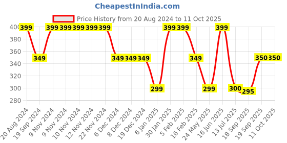 firstcry.com Anthrilo Solid Shorts - Green anthrilo Price History Graph from 20 Aug 2024 to 10 Oct 2025