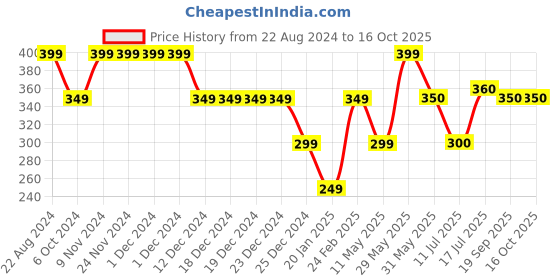 firstcry.com Anthrilo Solid Shorts - Green anthrilo Price History Graph from 22 Aug 2024 to 16 Oct 2025