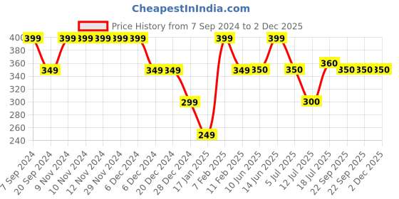 firstcry.com Anthrilo Solid Shorts - Green anthrilo Price History Graph from 7 Sep 2024 to 2 Dec 2025