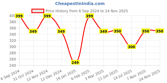 firstcry.com Anthrilo Solid Shorts - Green anthrilo Price History Graph from 6 Sep 2024 to 24 Nov 2025