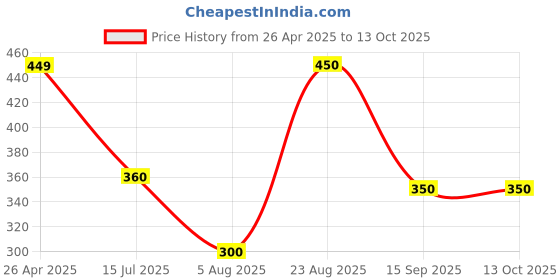 firstcry.com Anthrilo Solid Shorts - Lime anthrilo Price History Graph from 26 Apr 2025 to 13 Oct 2025