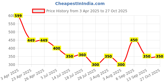 firstcry.com Anthrilo Solid Shorts - Lime anthrilo Price History Graph from 3 Apr 2025 to 27 Oct 2025