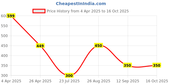 firstcry.com Anthrilo Solid Shorts - Lime anthrilo Price History Graph from 4 Apr 2025 to 16 Oct 2025