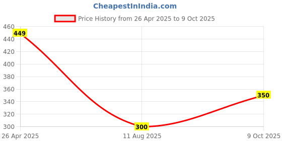 firstcry.com Anthrilo Solid Shorts - Lime anthrilo Price History Graph from 26 Apr 2025 to 9 Oct 2025
