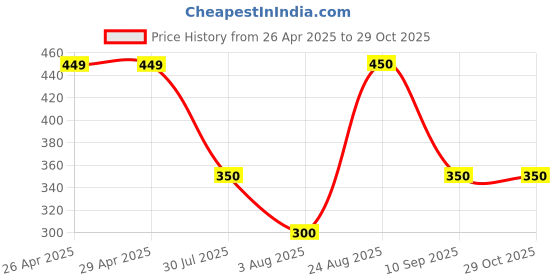 firstcry.com Anthrilo Solid Shorts - Lime anthrilo Price History Graph from 26 Apr 2025 to 29 Oct 2025