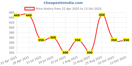 firstcry.com Anthrilo Solid Shorts - Lime anthrilo Price History Graph from 22 Apr 2025 to 13 Oct 2025