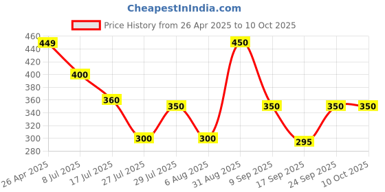 firstcry.com Anthrilo Solid Shorts - Lime anthrilo Price History Graph from 26 Apr 2025 to 10 Oct 2025
