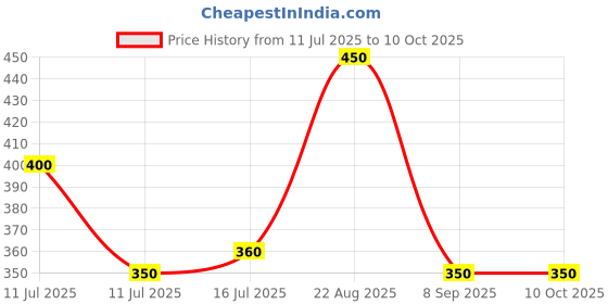 firstcry.com Anthrilo Solid Shorts - Lime anthrilo Price History Graph from 11 Jul 2025 to 10 Oct 2025