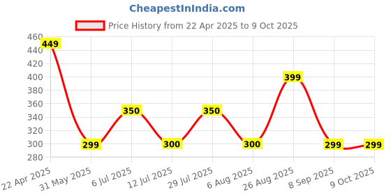firstcry.com Anthrilo Solid Shorts - Maroon anthrilo Price History Graph from 22 Apr 2025 to 8 Oct 2025
