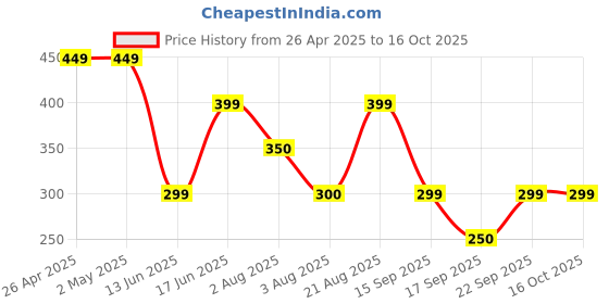 firstcry.com Anthrilo Solid Shorts - Maroon anthrilo Price History Graph from 26 Apr 2025 to 16 Oct 2025