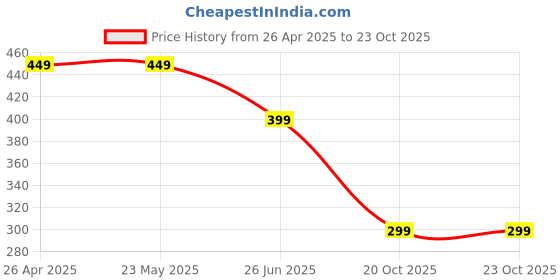 firstcry.com Anthrilo Solid Shorts - Maroon anthrilo Price History Graph from 26 Apr 2025 to 23 Oct 2025