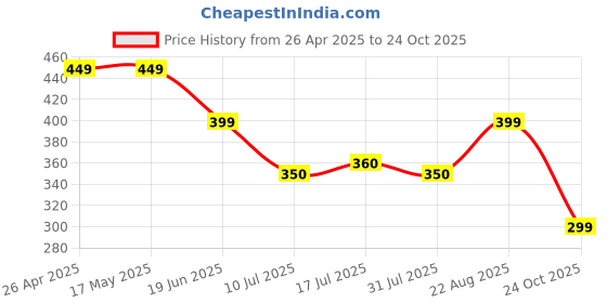 firstcry.com Anthrilo Solid Shorts - Maroon anthrilo Price History Graph from 26 Apr 2025 to 24 Oct 2025