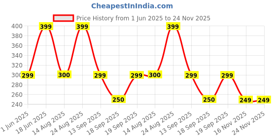 firstcry.com Anthrilo Solid Shorts - Maroon anthrilo Price History Graph from 1 Jun 2025 to 23 Nov 2025