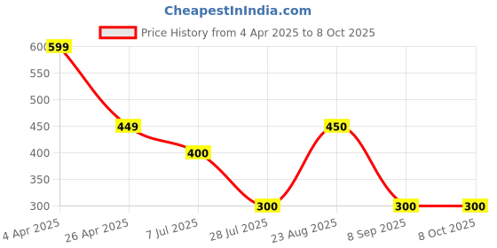 firstcry.com Anthrilo Solid Shorts - Mustard anthrilo Price History Graph from 4 Apr 2025 to 8 Oct 2025