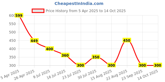 firstcry.com Anthrilo Solid Shorts - Mustard anthrilo Price History Graph from 5 Apr 2025 to 13 Oct 2025