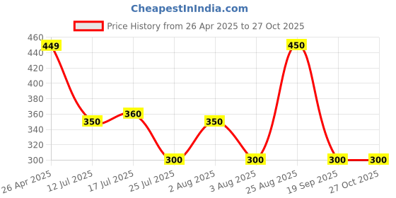 firstcry.com Anthrilo Solid Shorts - Mustard anthrilo Price History Graph from 26 Apr 2025 to 27 Oct 2025