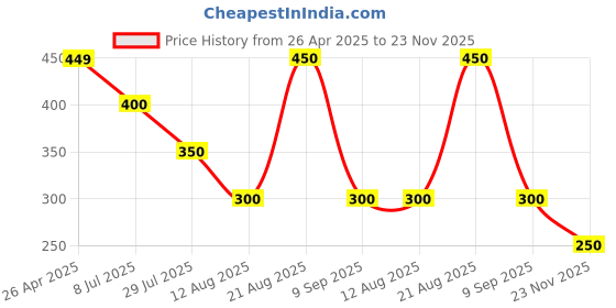 firstcry.com Anthrilo Solid Shorts - Mustard anthrilo Price History Graph from 26 Apr 2025 to 23 Nov 2025
