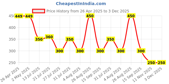 firstcry.com Anthrilo Solid Shorts - Mustard anthrilo Price History Graph from 26 Apr 2025 to 3 Dec 2025