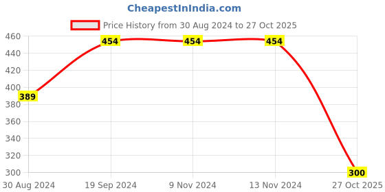 firstcry.com Anthrilo Solid Terry Cotton Joggers - Black anthrilo Price History Graph from 30 Aug 2024 to 27 Oct 2025
