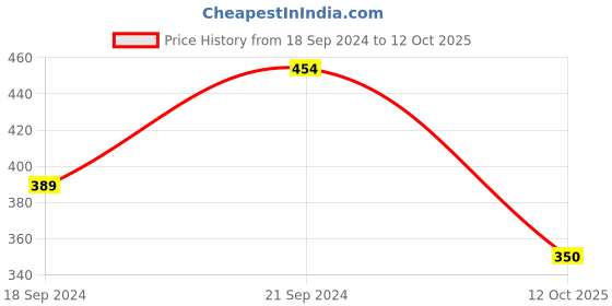 firstcry.com Anthrilo Solid Terry Cotton Joggers  - Grey anthrilo Price History Graph from 18 Sep 2024 to 12 Oct 2025