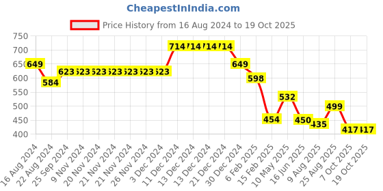 firstcry.com Anthrilo Solid Warm Joggers - Black anthrilo Price History Graph from 16 Aug 2024 to 18 Oct 2025