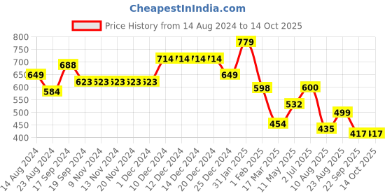 firstcry.com Anthrilo Solid Warm Joggers - Black anthrilo Price History Graph from 14 Aug 2024 to 14 Oct 2025