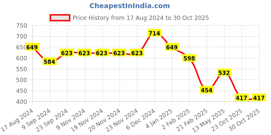 firstcry.com Anthrilo Solid Warm Joggers - Black anthrilo Price History Graph from 17 Aug 2024 to 29 Oct 2025