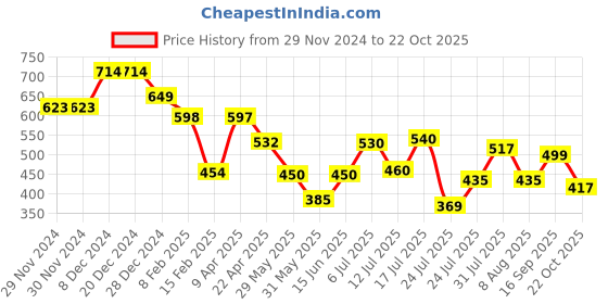 firstcry.com Anthrilo SolidFleece Joggers - Black anthrilo Price History Graph from 29 Nov 2024 to 22 Oct 2025