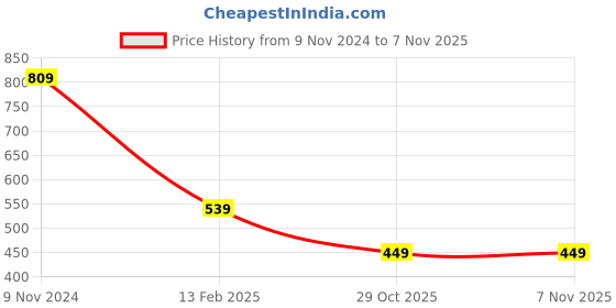 firstcry.com Anthrilo Terry Pack Of 2 Half Sleeves Heart Printed Tees - Pink & Black anthrilo Price History Graph from 9 Nov 2024 to 5 Nov 2025