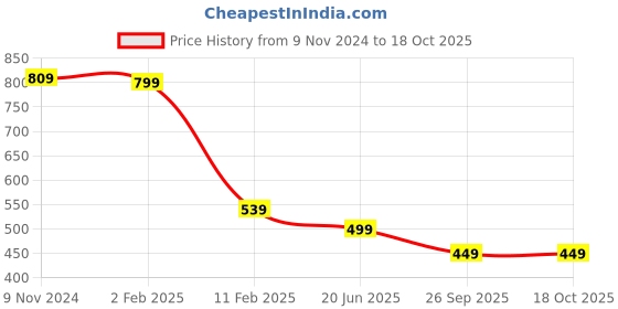firstcry.com Anthrilo Terry Pack Of 2 Half Sleeves Heart Printed Tees - Pink & Black anthrilo Price History Graph from 9 Nov 2024 to 18 Oct 2025
